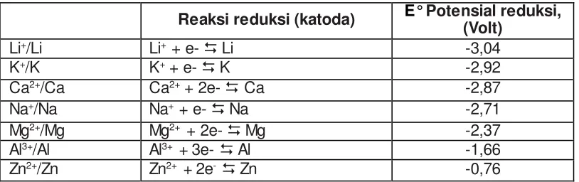 Tabel 1. 1 Nilai Potensial Reduksi Standar Beberapa Elektroda. 