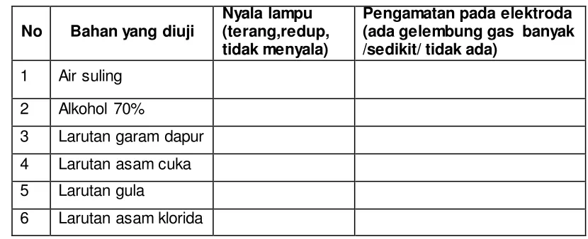 Tabel 2. 1 Hasil Pengamatan Daya Hantar Listrik Beberapa Larutan 