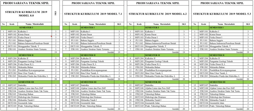 Tabel  7.1  Mata Kuliah Program Studi Sarjana Teknik Sipil Kurikulum 2019, model 8.0, 7.1, 6.2, 5.3 