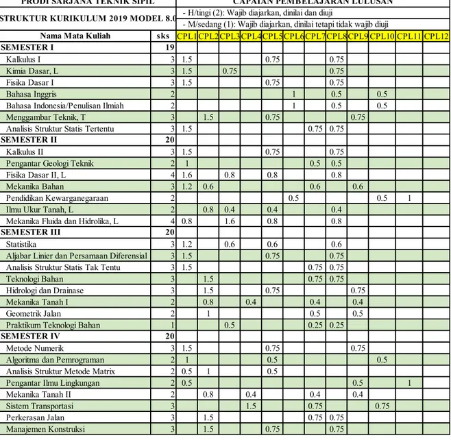 Tabel  8.2 Bobot mata kuliah dan CPL, Struktur Kurikulum 8.0 