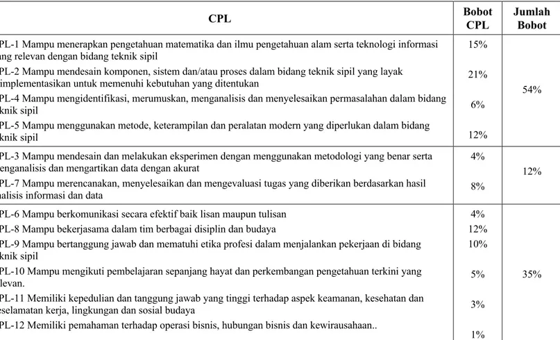 Tabel  8.3 Hubungan antara PPM dan CPL Program Studi 