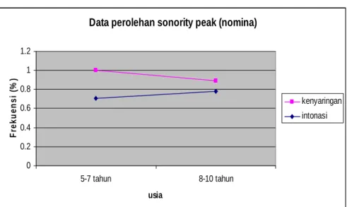 Gambar 2. Data Perolehan Sonority Peak (Nomina) 