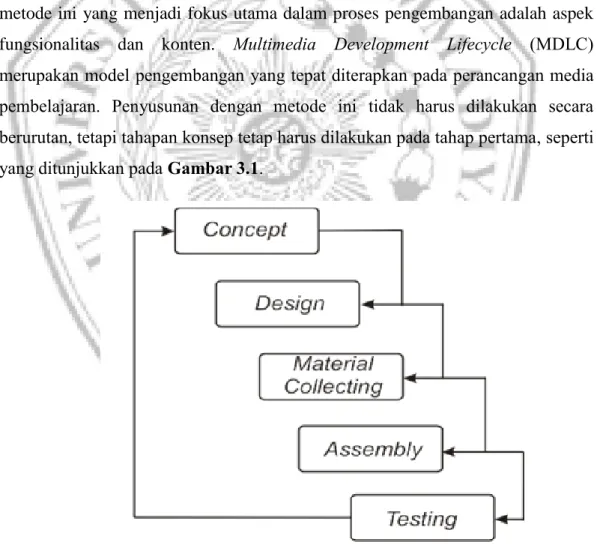 Gambar 3.1 Multimedia Development Lifecycle (MDLC) 