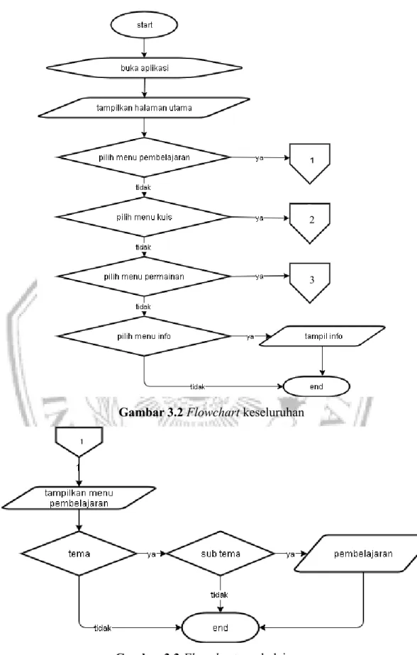 Gambar 3.2 Flowchart keseluruhan 