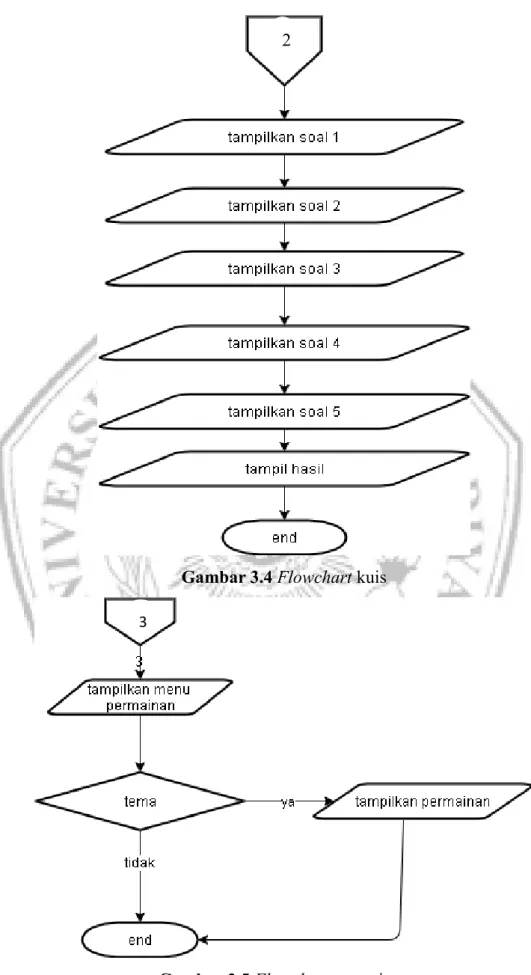 Gambar 3.4 Flowchart kuis 