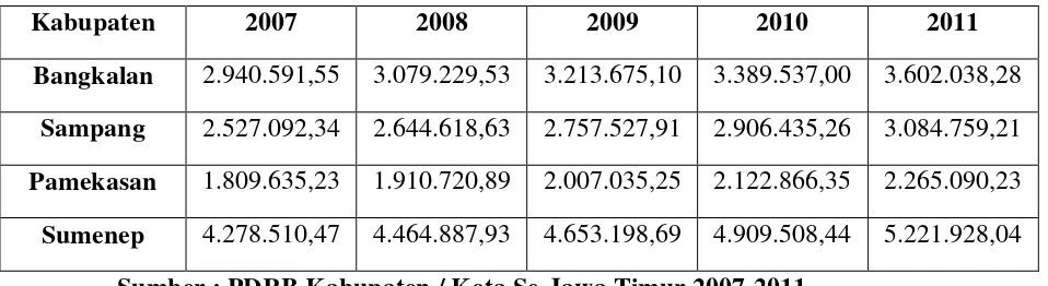 Tabel 1.1 Perkembangan PDRB Kabupaten Di Pulau Madura Menurut Harga Konstan 2000, Periode Tahun 2007 – 2011 (juta) 