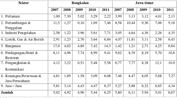 Tabel 1.2 Pertumbuhan PDRB Kabupaten Bangkalan Tahun 2007 – 2011 Atas Dasar Harga Konstan (Persen) 