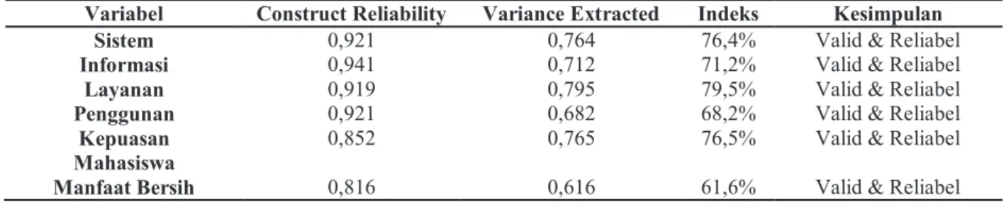 Tabel 2 Hasil perhitungan construct reliability dan variance extracted 