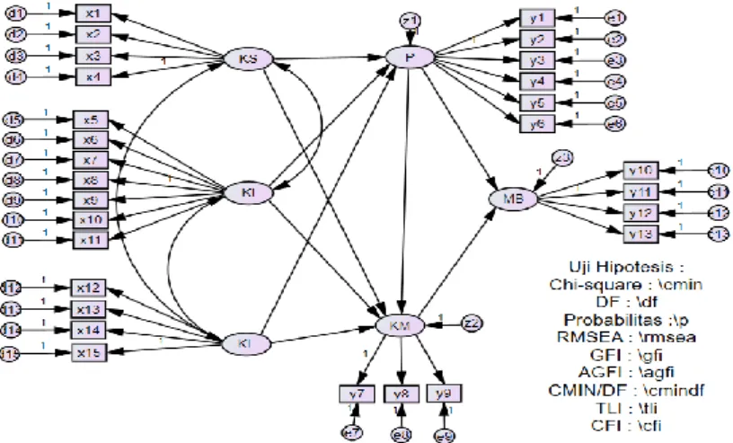 Gambar 1. Model Diagram Alir Hubungan antara Variabel Endogen dan Eksogen  Persyaratan Model SEM 