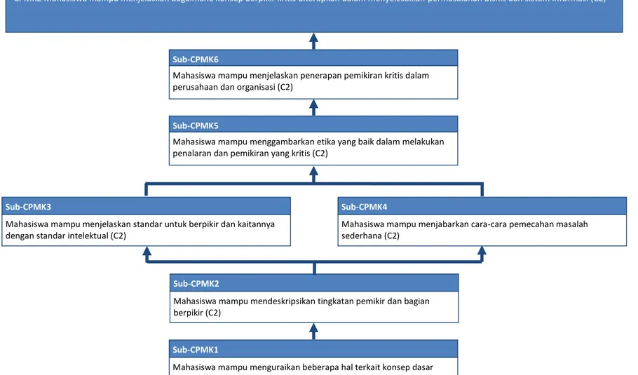 DIAGRAM ANALISIS PEMBELAJARAN MATA KULIAH  Capaian Pembelajaran Mata Kuliah: 