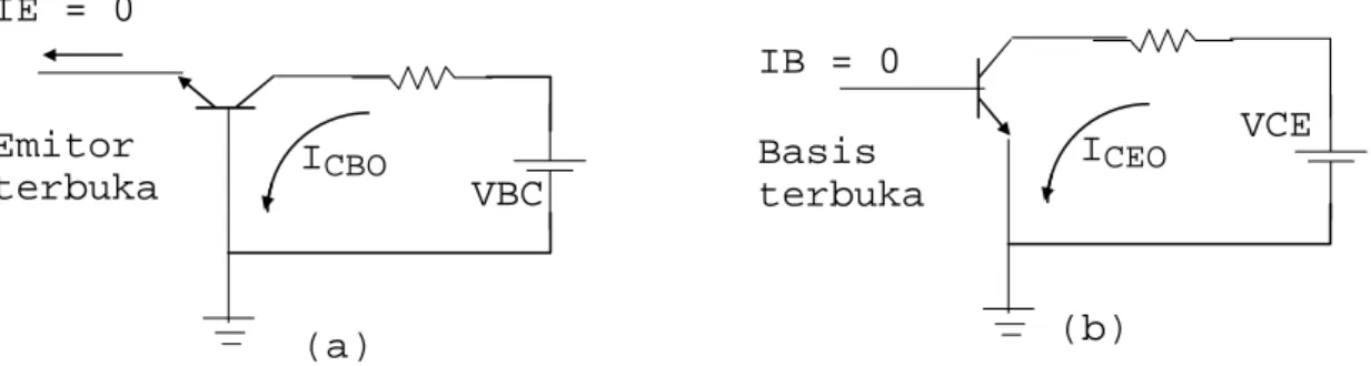 Gambar 3.8 Kurva karakteristik input untuk CB  VBE (Volt) IE (mA) 0   0.2    0.4     0.6     0.8VCB= 20 V VCB=1 V VCB= 10V 7 6 5 4 3 2 1 ICBOIE = 0 Emitor terbuka VBC I CEOIB = 0 Basis terbuka  VCE 
