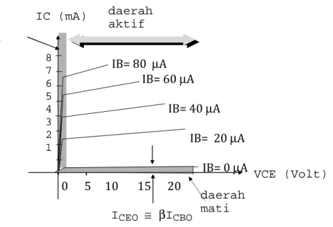 Gambar 3.9 Kurva karakteristik output untuk CE IC (mA) 8 7 6 5 4 3 2 1    IB= 80  µA      IB= 60 µA  IB= 40 µA          IB=  20 µA    IB= 0 µA  daerah aktif daerah mati daerah jenuh 0      5     10       15      20 ICEO ≅βICBO VCE (Volt) 