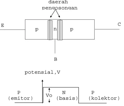 Gambar 3.2. Diagram potensial pada transistor tanpa bias   B    p  n    p  E C   daerah pengosongan     P             N        P 