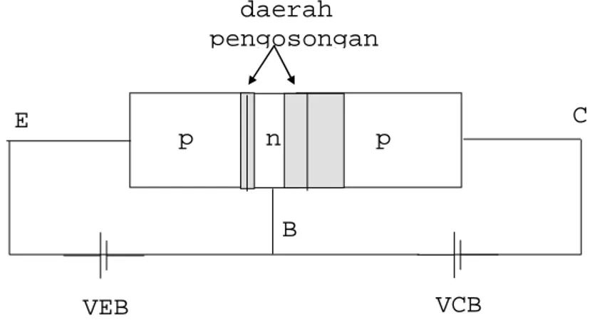 Gambar 3.3. Transistor dengan tegangan bias aktif    p  n      p  E  C VEB VCB B   daerah pengosongan 