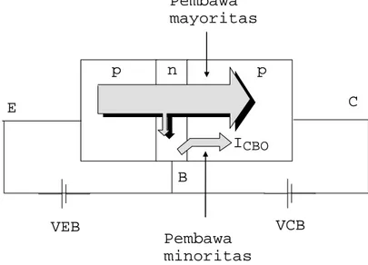 Diagram  aliran  arus  IE,  IB,  IC  dan  I CBO   dalam  transistor  dapat  dilihat  pada  gambar  3.5