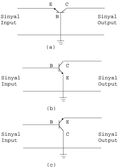 Gambar 3.6. Konfigurasi transistor; (a) basis bersama; (b) emitor ber- ber-sama; (c) kolektor bersama 