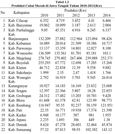Tabel 1.2 Produksi Cabai Merah di Jawa Tengah Tahun 2010-2013(Kw) 