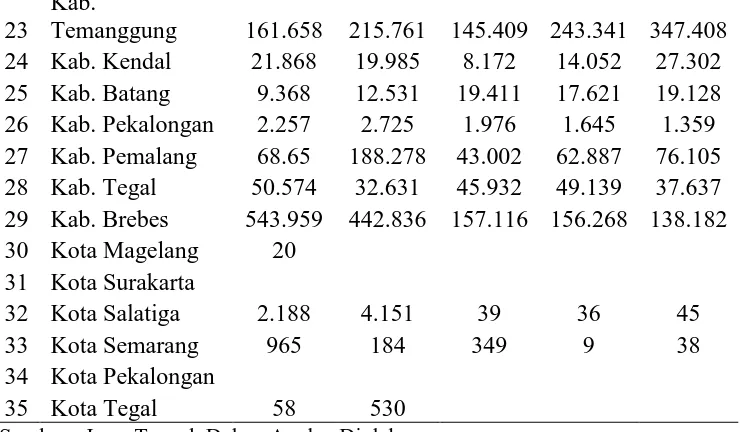 tabel 1.2. Pada tahun 2014 produksi cabai merah terbesar yaitu di Kabupaten 