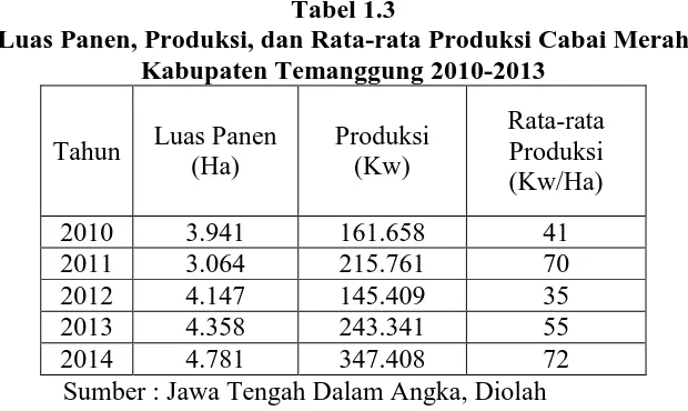 Tabel 1.3 Luas Panen, Produksi, dan Rata-rata Produksi Cabai Merah 