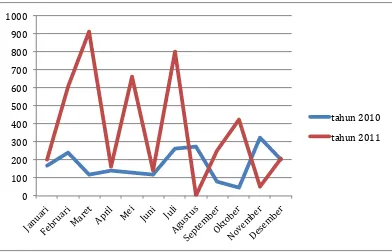 Gambar 1.1 Grafik Jumlah Peserta yang Menggunakan Jasa Oryza 