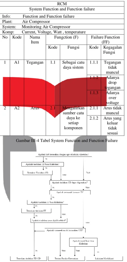 Gambar III-4 Tabel System Function and Function Failure 