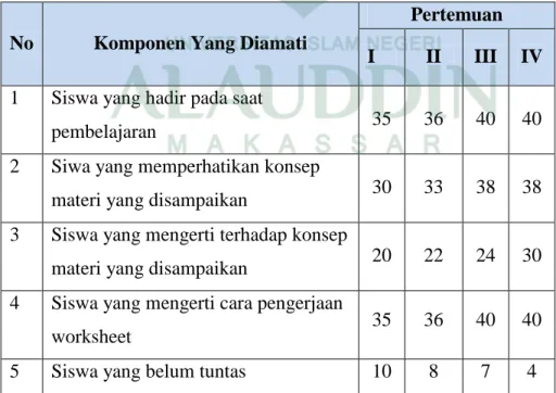 Tabel 4.10 Data Hasil Observasi Aktivitas Siswa pada Kelas Eksperimen 