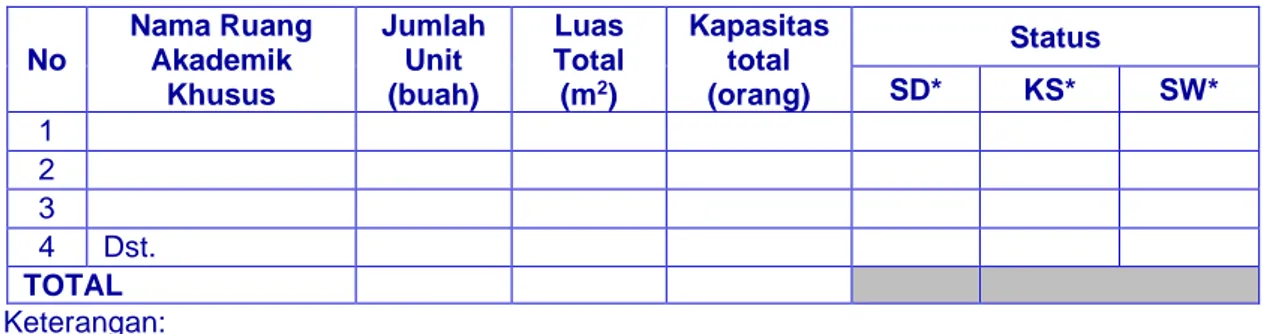 Tabel 5. Ketersediaan ruang untuk akdemik khusus 