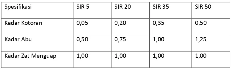 Tabel 2.3. Standar Spesifikasi SIR 