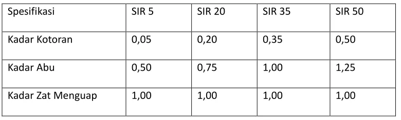 Tabel 2.3. Standar Spesifikasi SIR 