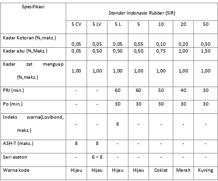 Tabel 2.4.  Spesifikasi karet SIR yang diubah (revised) sesuai SK Menperdeg No.  