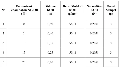 Tabel 4.1. Data Analisa Penambahan Konsentrasi Ammonia (NH4OH) Pada     Resine Solution 