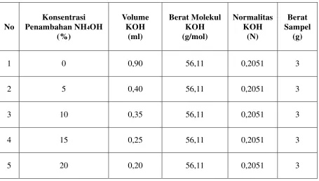 Tabel 4.1. Data Analisa Penambahan Konsentrasi Ammonia (NH4OH) Pada     Resine Solution 