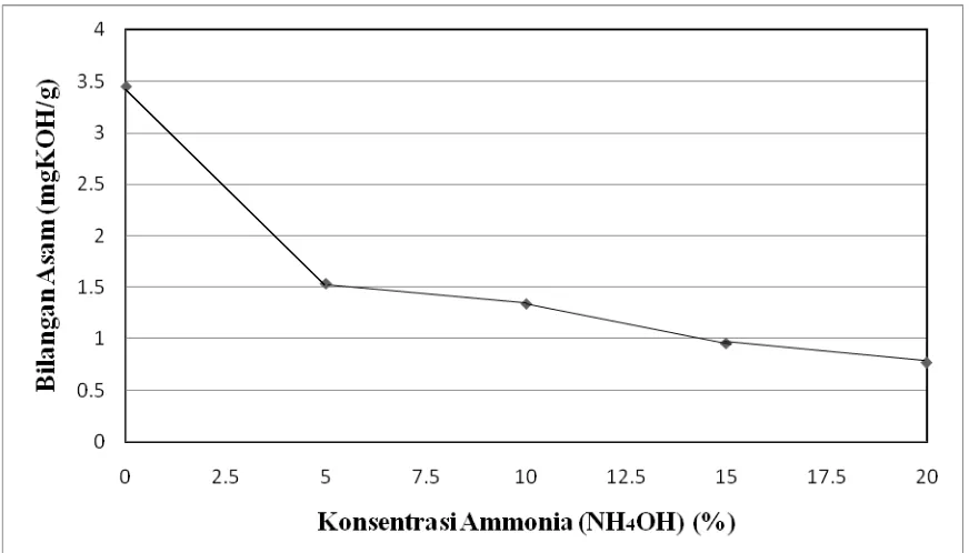 Grafik Perbandingan Antara Penambahan Variasi Konsentrasi Pada Ammonia (NH4OH) Dengan Bilangan Asam Pada Produk Resin 