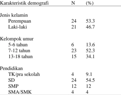 Tabel 1. Karakteristik demografi partisipan 