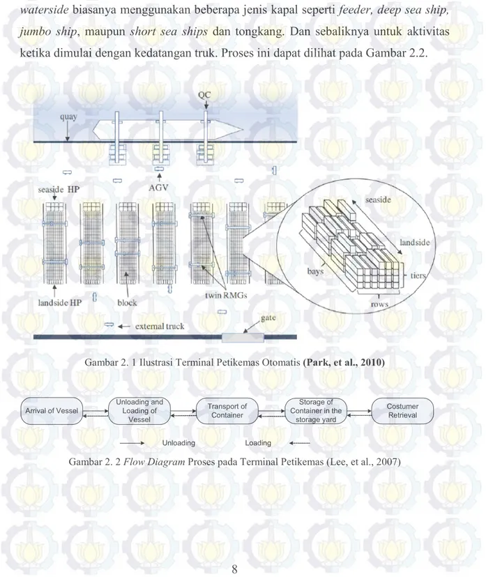 Gambar 2. 2 Flow Diagram Proses pada Terminal Petikemas (Lee, et al., 2007) 