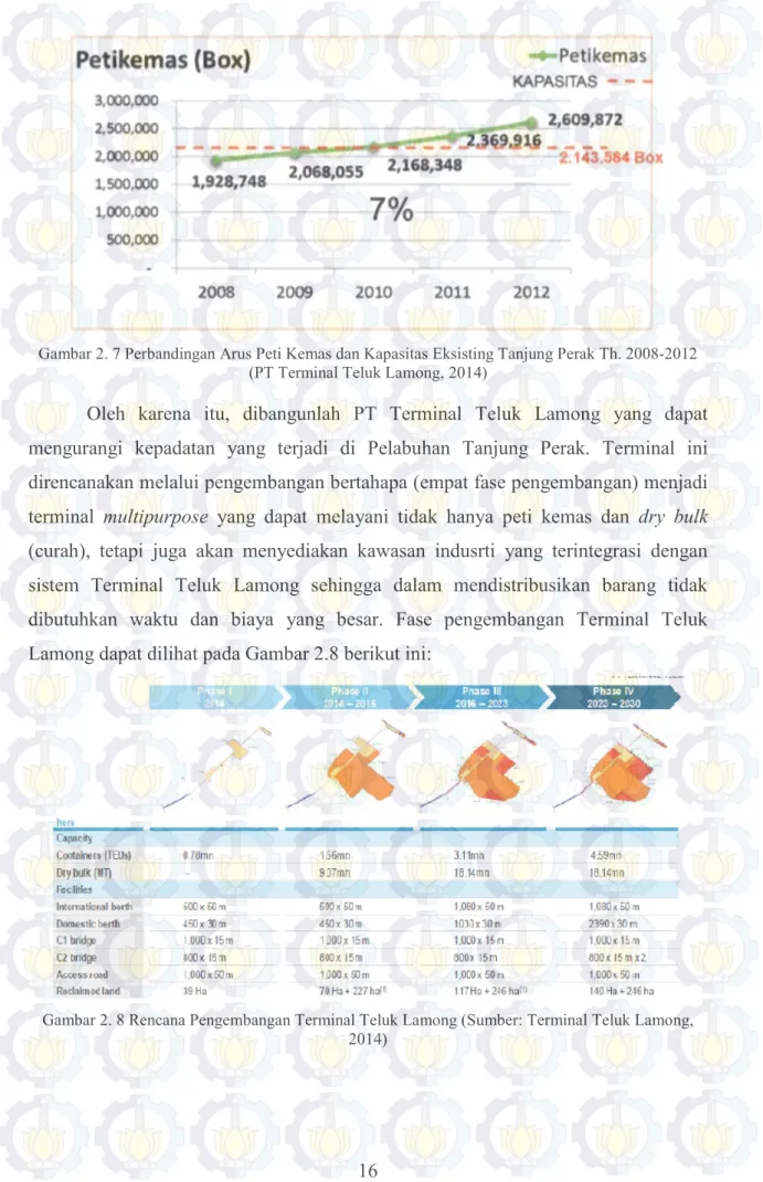 Gambar 2. 7 Perbandingan Arus Peti Kemas dan Kapasitas Eksisting Tanjung Perak Th. 2008-2012  (PT Terminal Teluk Lamong, 2014) 