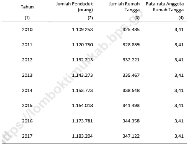 Tabel  2.  Jumlah  hari  hujan  dan  curah  hujan  per  bulan  tahun  2017  di  Kabupaten Lombok Timur