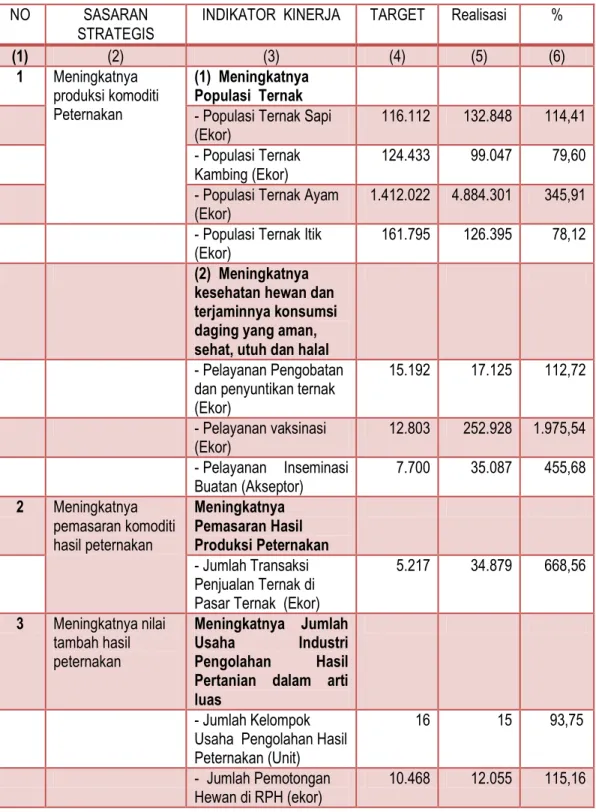 Tabel 7.   Capaian indikator kinerja utama  Dinas Peternakan dan Kesehatan  Hewan Kabupaten Lombok Timur tahun 2018 