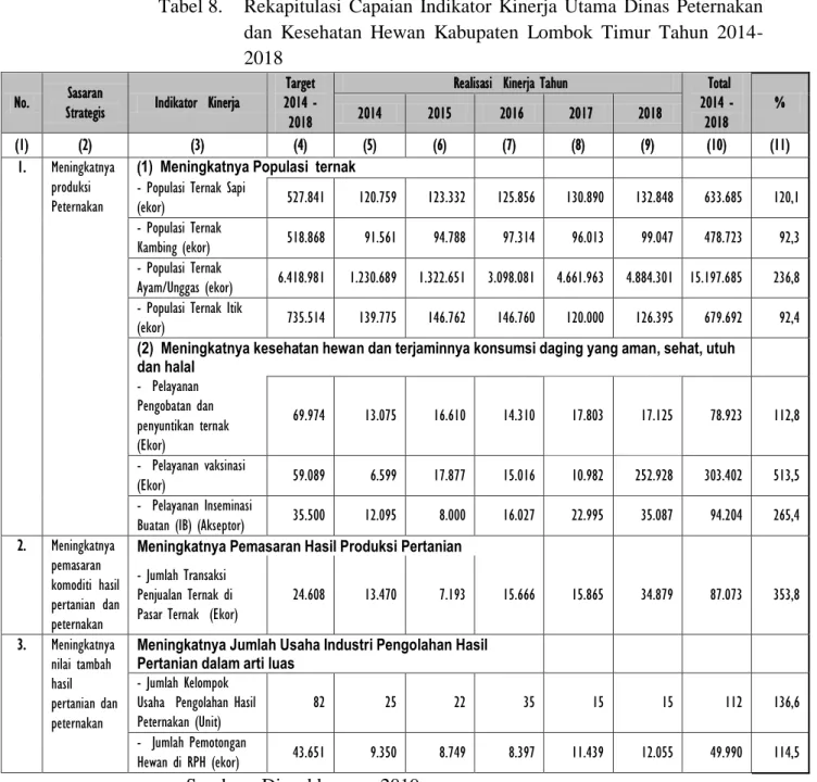 Tabel 8.   Rekapitulasi  Capaian  Indikator  Kinerja  Utama  Dinas  Peternakan  dan  Kesehatan  Hewan  Kabupaten  Lombok  Timur  Tahun   2014-2018 