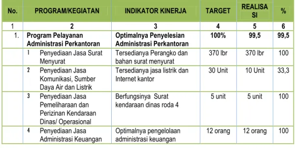 Tabel 9.   Capaian Indikator  Kinerja Program dan Kegiatan Dinas Peternakan dan  Kesehatan Hewan Kabupaten Lombok Timur Tahun 2018 