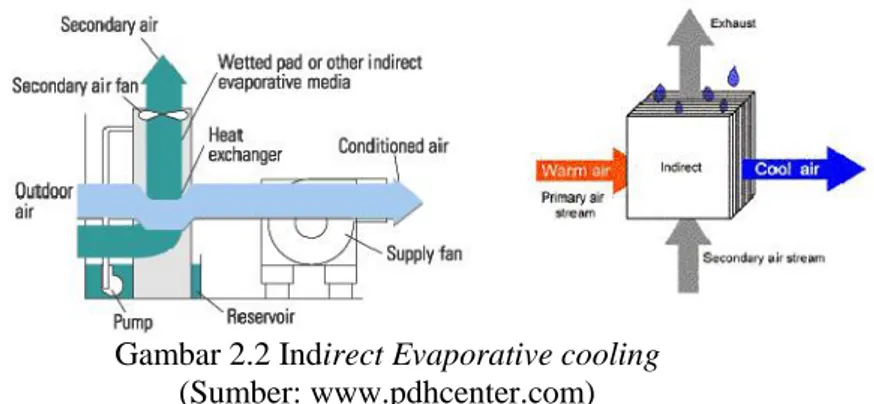 Gambar 2.2 Indirect Evaporative cooling (Sumber: www.pdhcenter.com) 2.1.3 ThermoHygro meter
