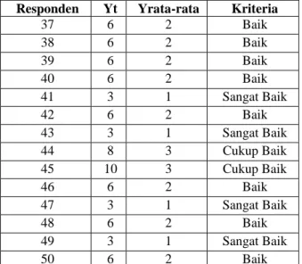 Tabel 4 Hasil Uji Regresi 