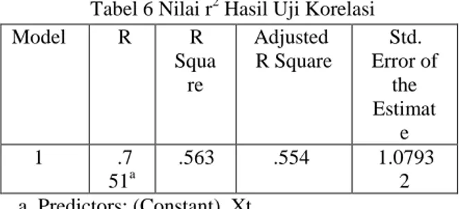 Tabel 6 Nilai r 2  Hasil Uji Korelasi  Model  R  R  Squa re  Adjusted  R Square  Std.  Error of the  Estimat e  1  .7 51 a .563  .554  1.07932  a