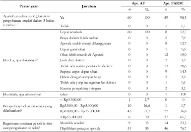 Tabel III. Riwayat Pengobatan Sendiri Responden Swamedikasi Pasien Geriatri di Apotek AF dan Apotek FARM Kota Yogyakarta Periode Mei – Juli 2014  