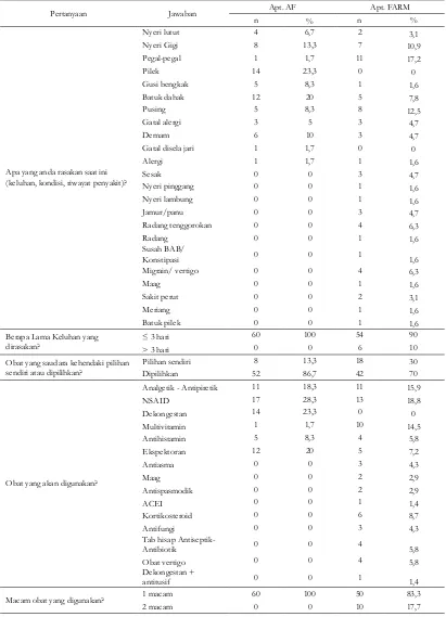 Tabel IV. Tindakan Pengobatan Sendiri Respomden Swamedikasi Pasien Geriatri di Apotek AF dan Apotek FARM Kota Yogyakarta Periode Mei – Juli 2014  