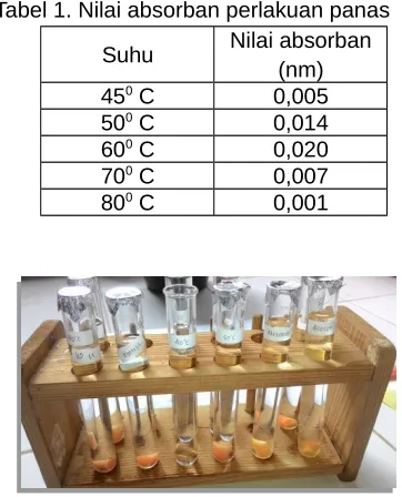 Tabel 1. Nilai absorban perlakuan panas 