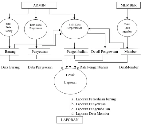 Gambar 3.9 Data Flow Diagram Level 0 