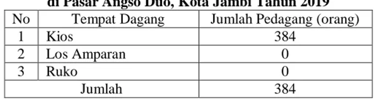 Tabel 1. Jumlah Pedagang Berdasarkan Tempat Dagang  di Pasar Angso Duo, Kota Jambi Tahun 2019  No   Tempat Dagang  Jumlah Pedagang (orang) 