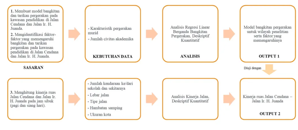 GAMBAR I.3  ALUR ANALISIS