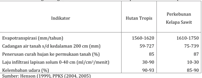 Tabel 3.  Perbandingan Fungsi Tata Air antara Perkebunan Kelapa Sawit dan Hutan Tropis 